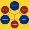 The Role and Importance of Communication in Post-Hierarchical Leadership